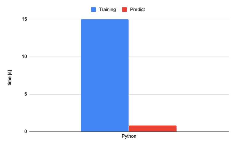 Performance Comparison: Python vs. JavaScript for Machine Learning