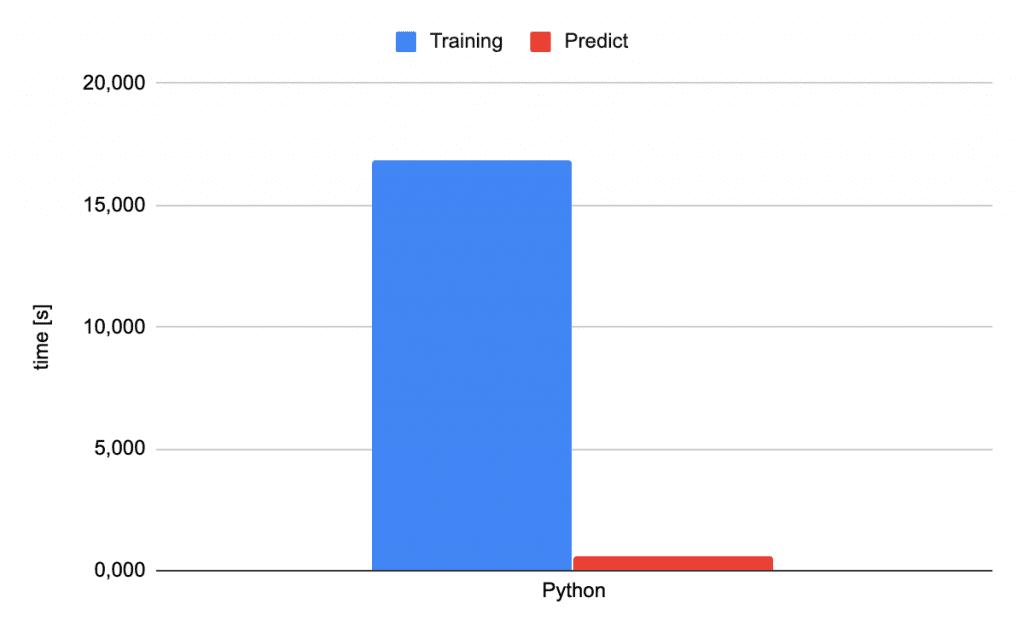 Performance Comparison: Python vs. JavaScript for Machine Learning