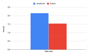 Performance Comparison: Python vs. JavaScript for Machine Learning