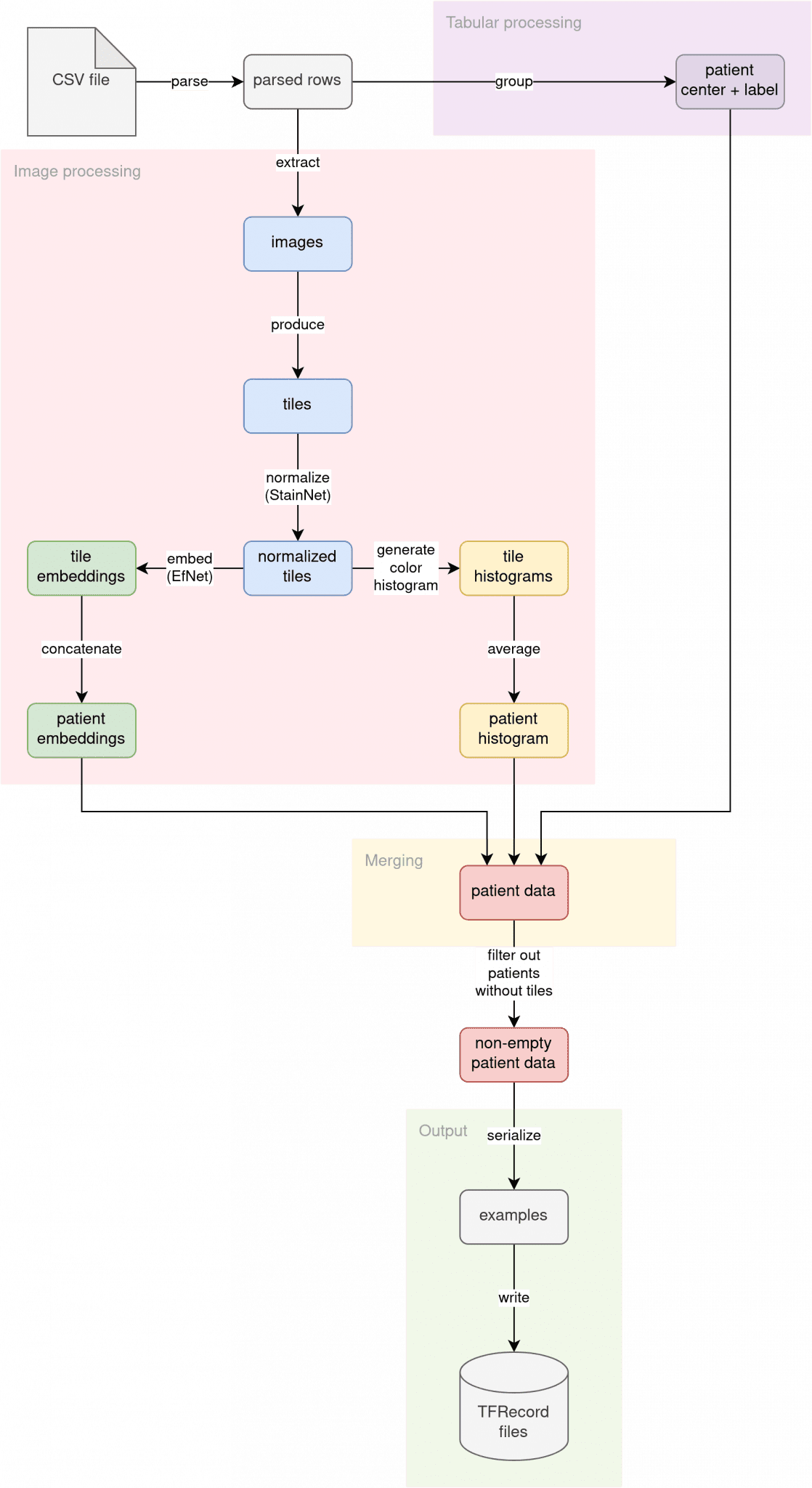 Big Medical Image Preprocessing With Apache Beam | A Step-by-Step Guide