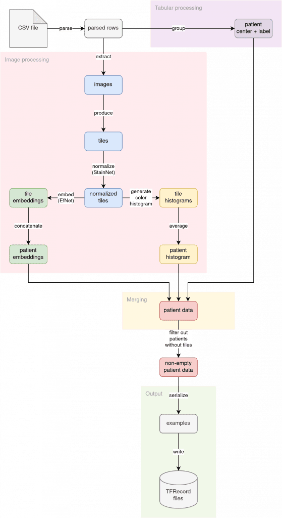 Big Medical Image Preprocessing With Apache Beam | A Step-by-Step Guide