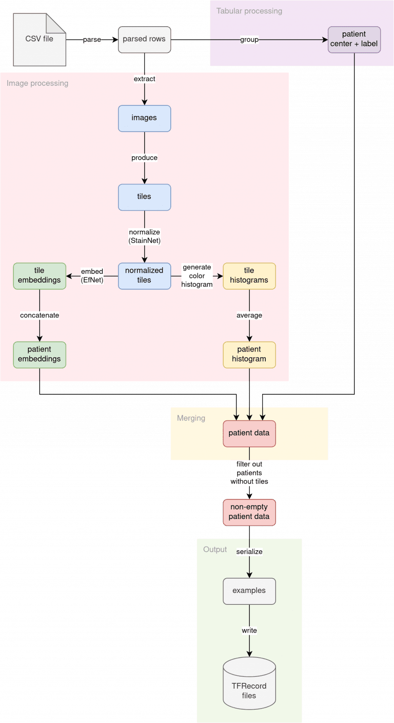 Big medical image preprocessing with apache beam a step by step guide