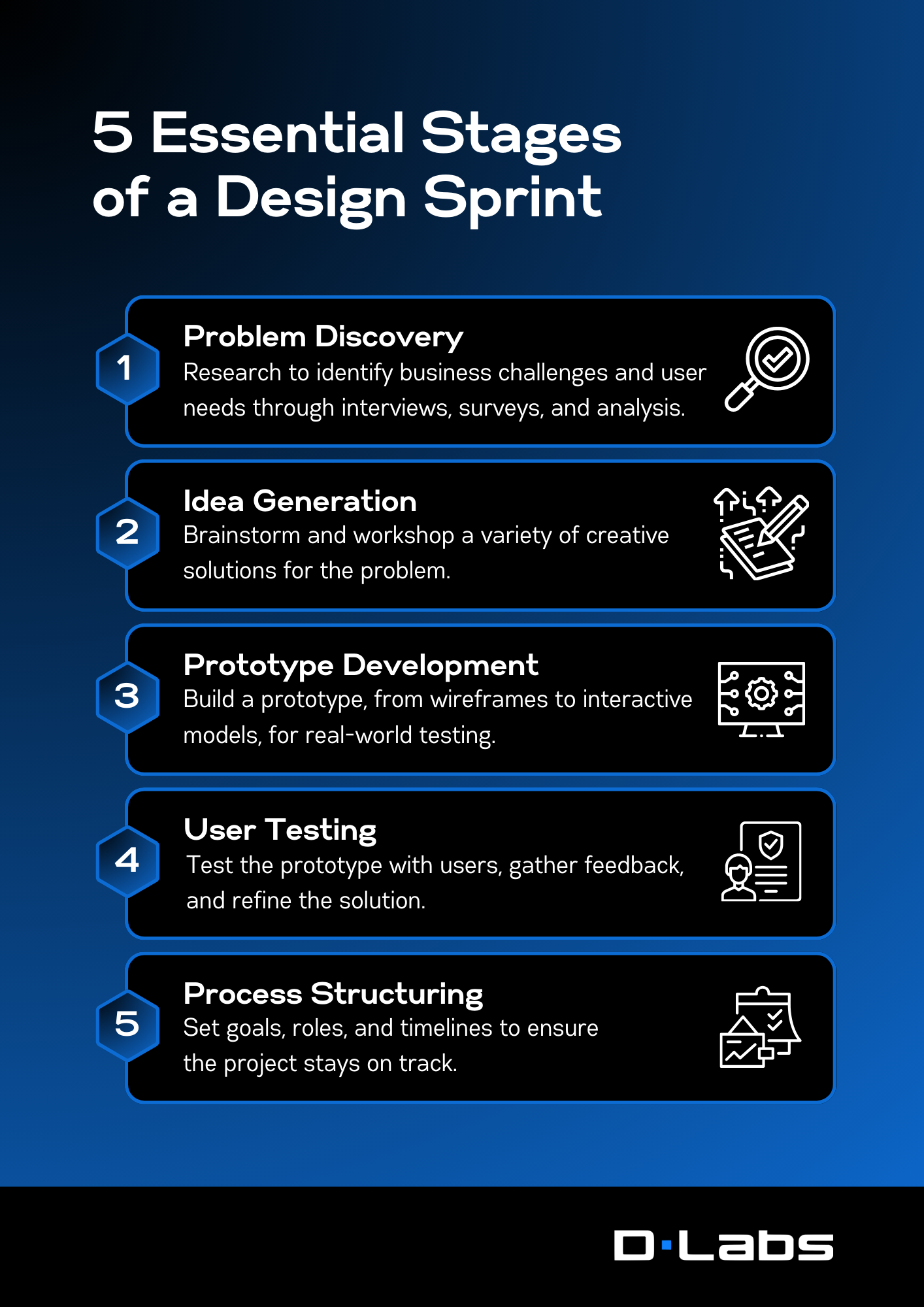 Visual infographic titled '5 Essential Stages of a Design Sprint' by DLabs, featuring five sequential stages od design sprint